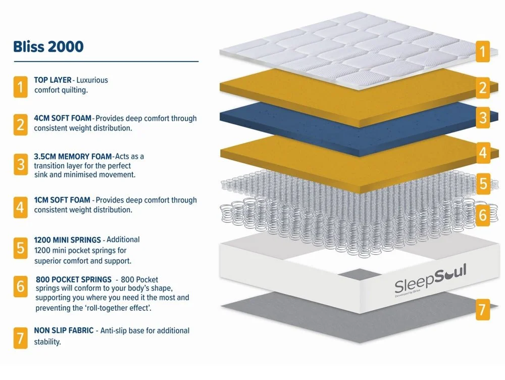 SleepSoul SleepSoul Bliss Memory Pocket 2000 Pillowtop 4ft Small Double Mattress in a Box